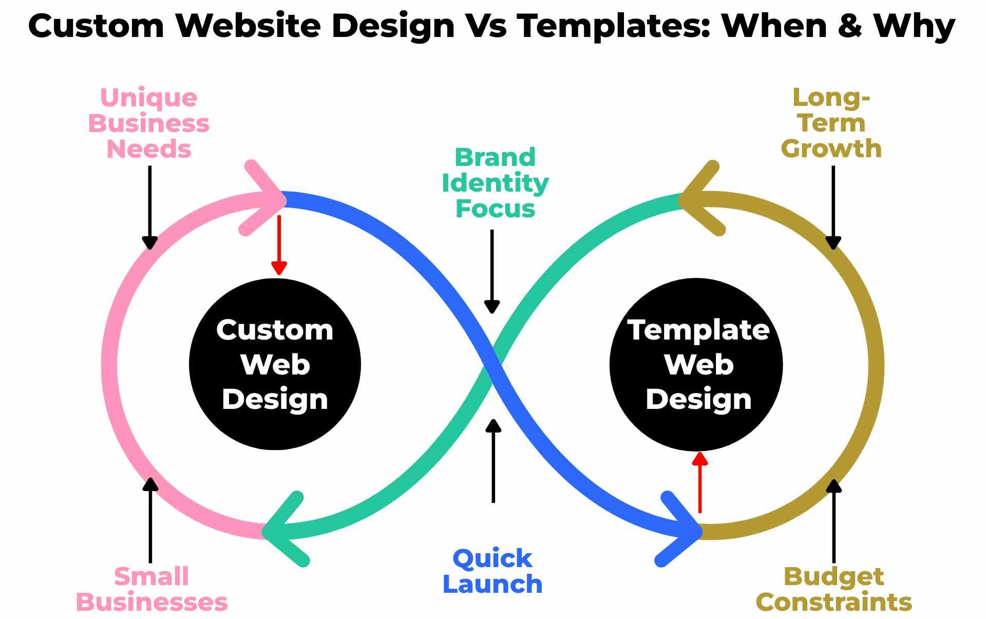 Custom-Website-Design-Vs-Templates-When-Why