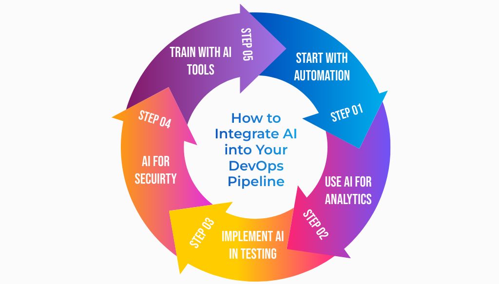 How to Integrate AI into Your DevOps Pipeline