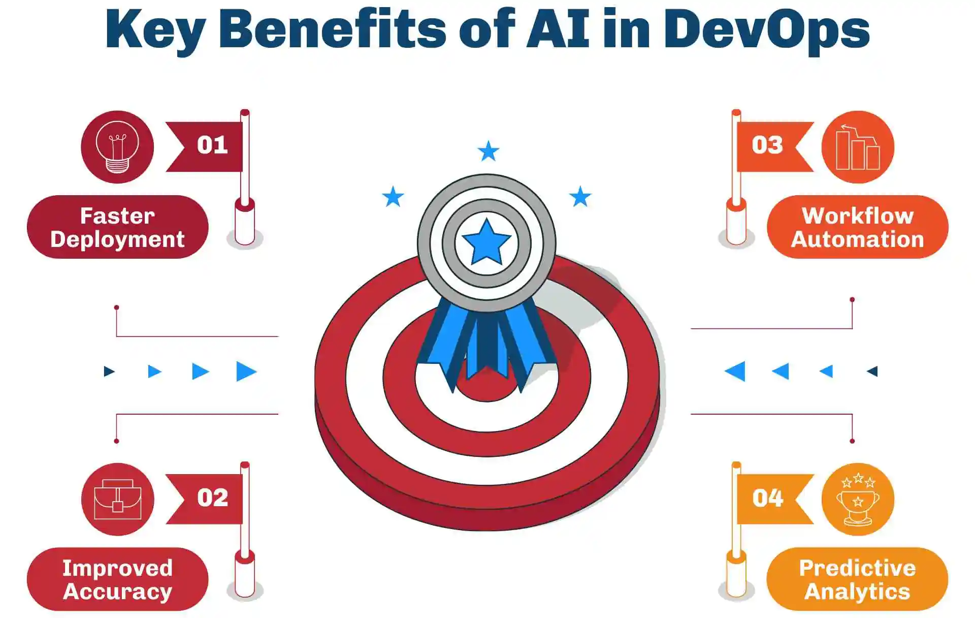 Key Benefits of AI in DevOps