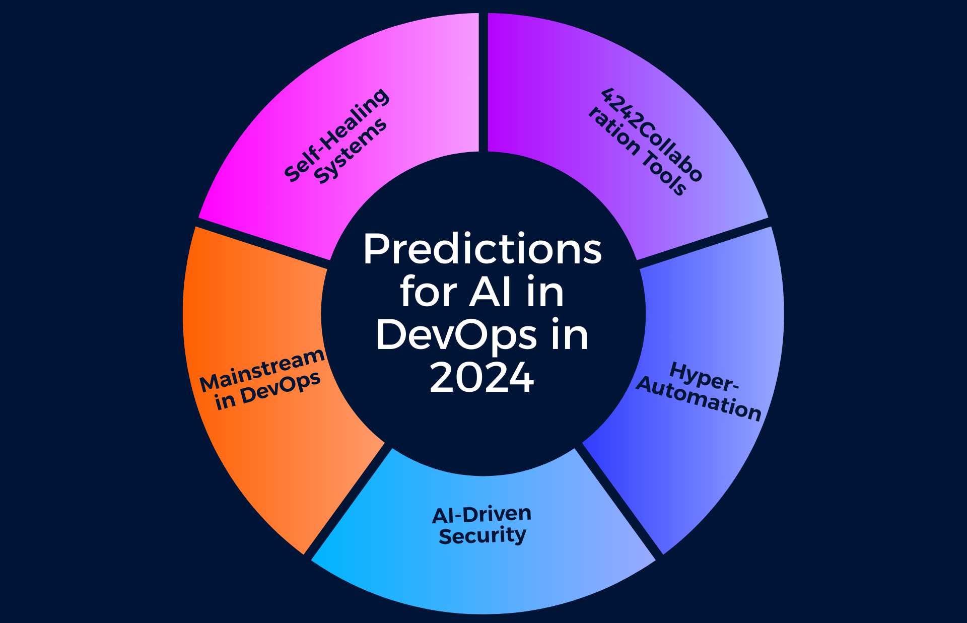 Predictions for AI in DevOps in 2024-compressed