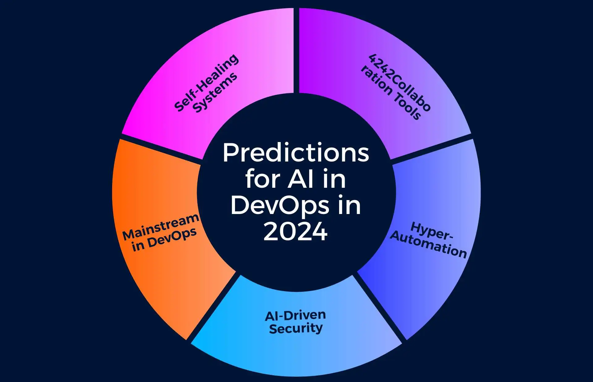 Predictions for AI in DevOps in 2024-compressed