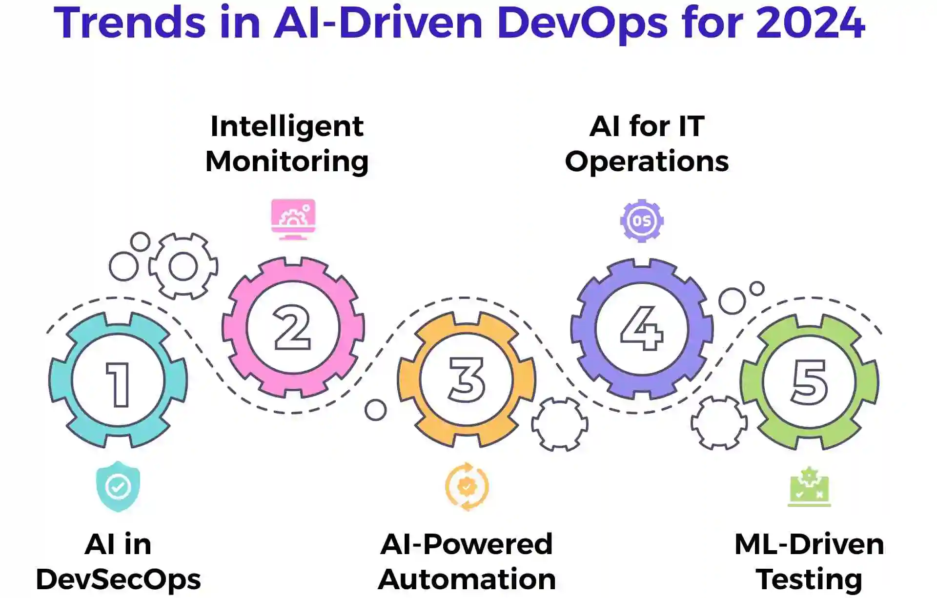 Trends in AI-Driven DevOps for 2024