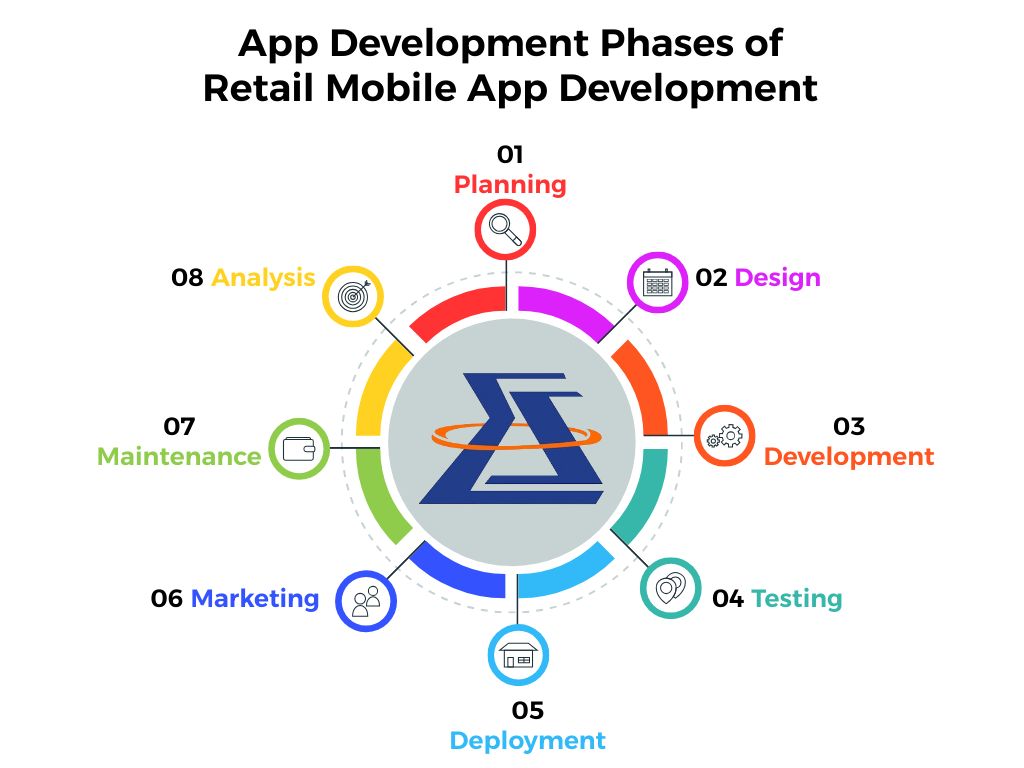 App Development Phases ofRetail Mobile App Development