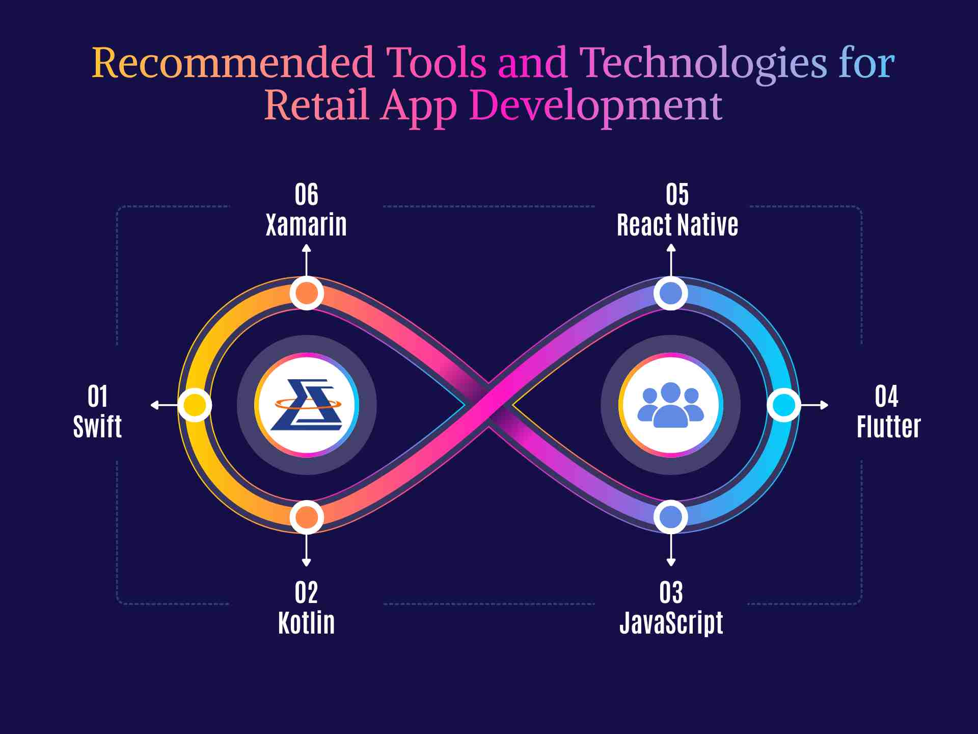 Recommended Tools and Technologies for Retail App Development