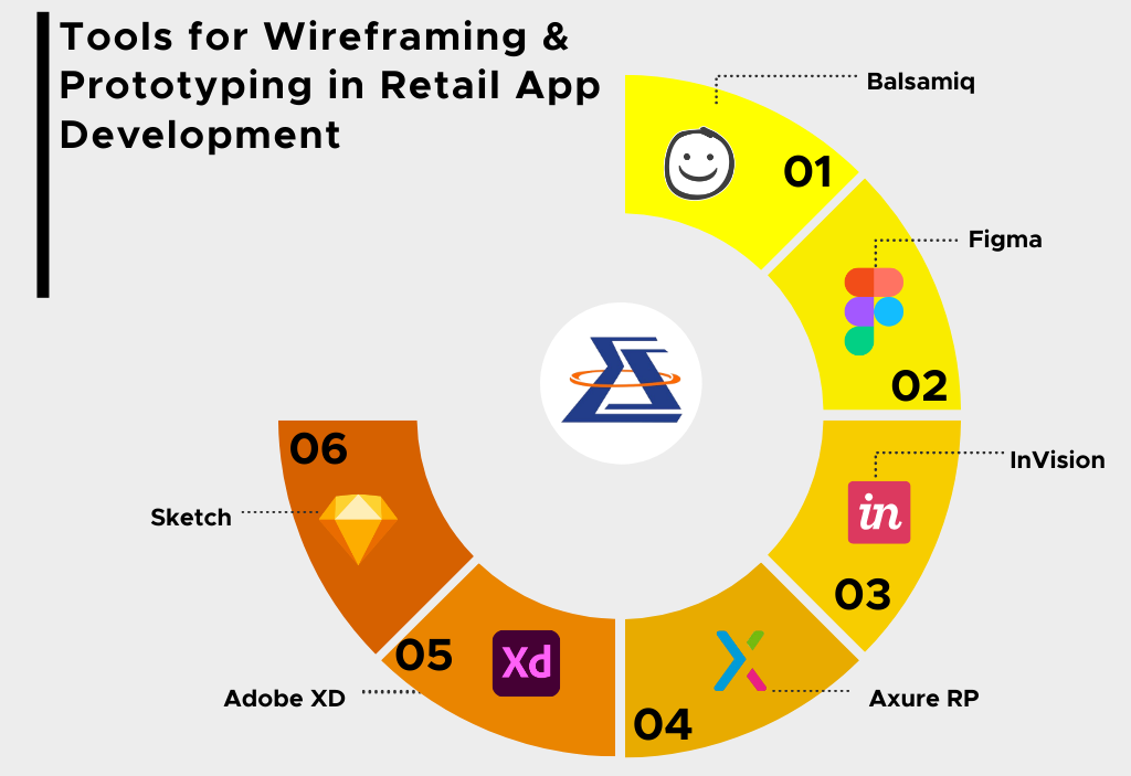 Tools for Wireframing & Prototyping in Retail App Development