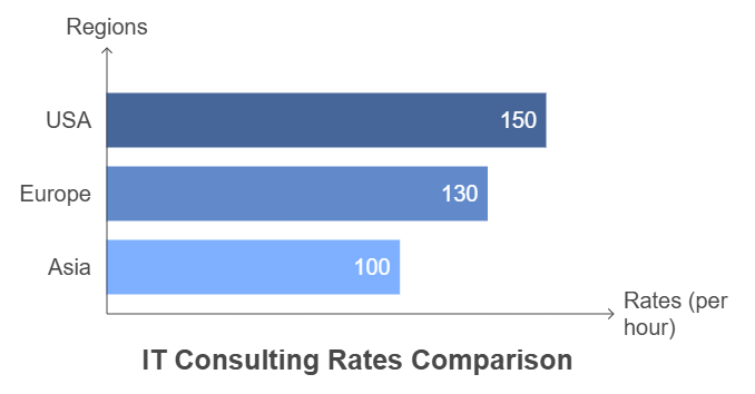 Comparative Analysis of IT Consulting