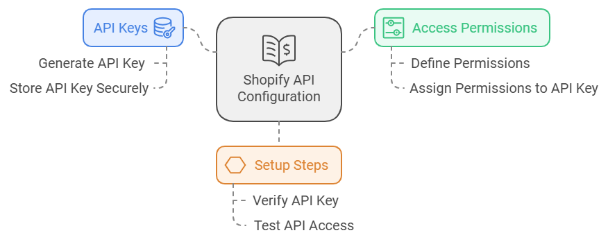 Configuring Shopify APIs for the App