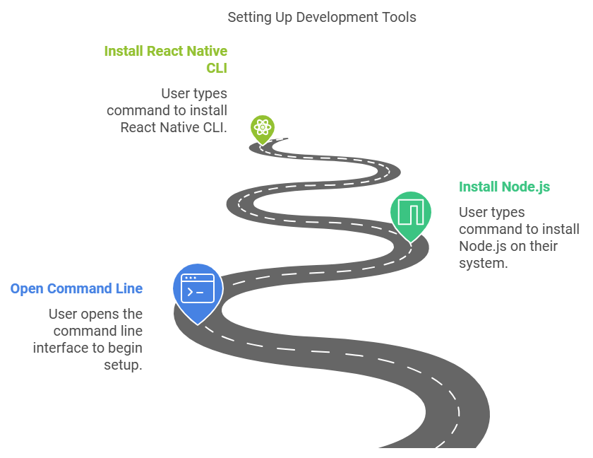 Development Environment