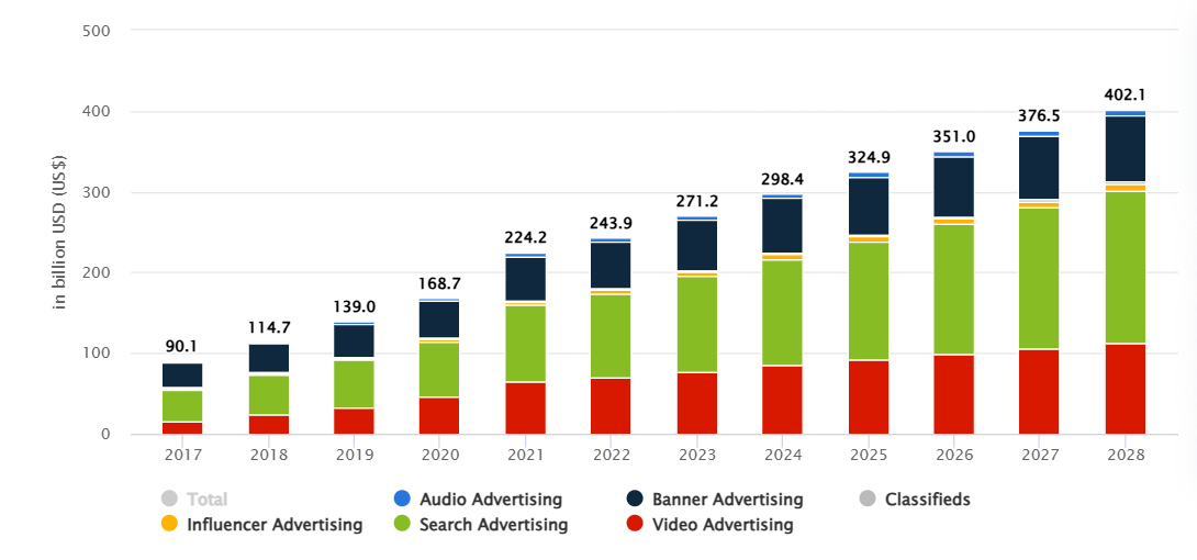 Digital Advertising Market