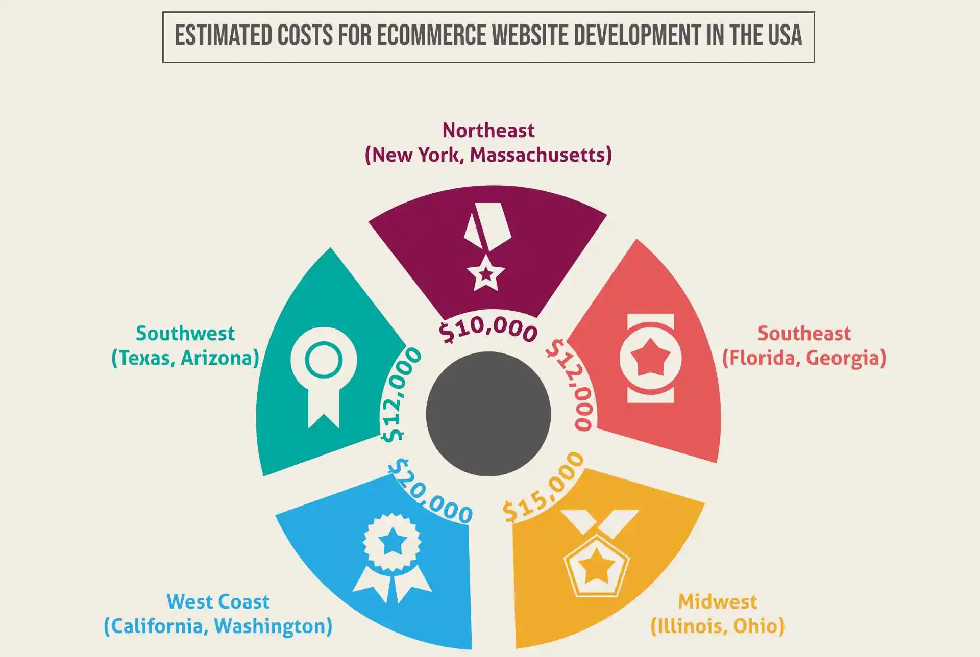 Estimated costs for eCommerce website development in the USA