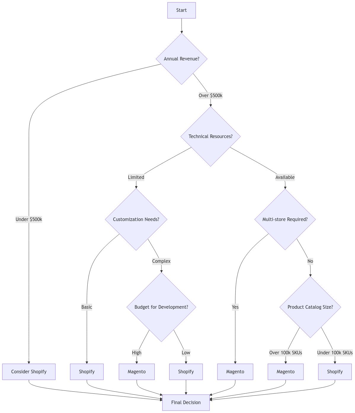 Flowchart-compressed