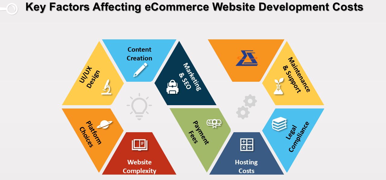 Key Factors Affecting eCommerce Website Development Costs