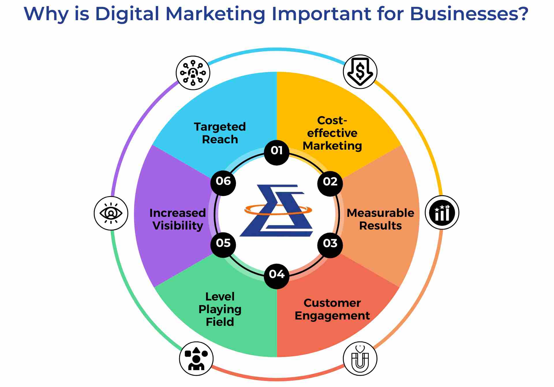 Why is Digital Marketing Important for Businesses