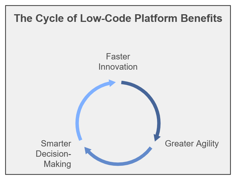 Low-Code as a Gateway to Innovation