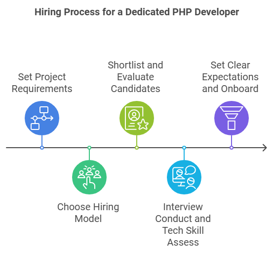 Hire a Dedicated PHP Developer