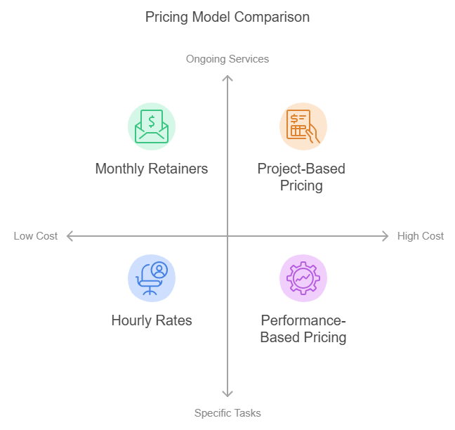 Pricing Models Used by Digital Marketing Agencies