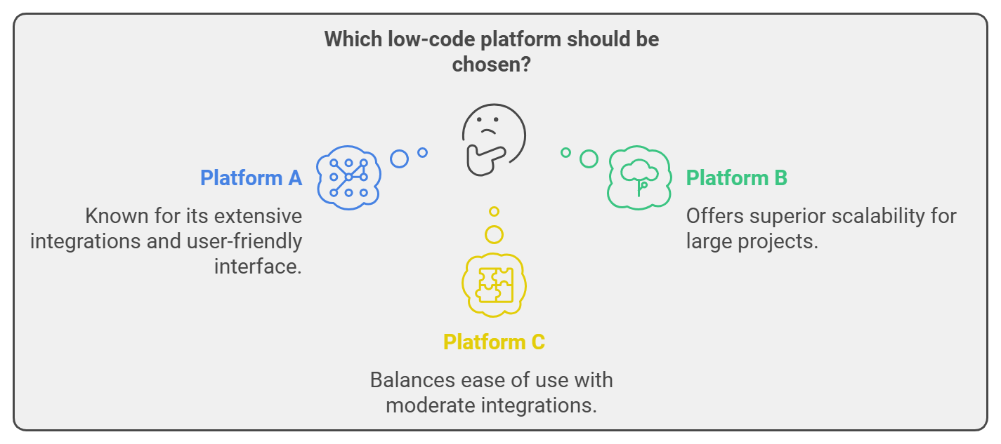 Evaluating Low-Code Platforms