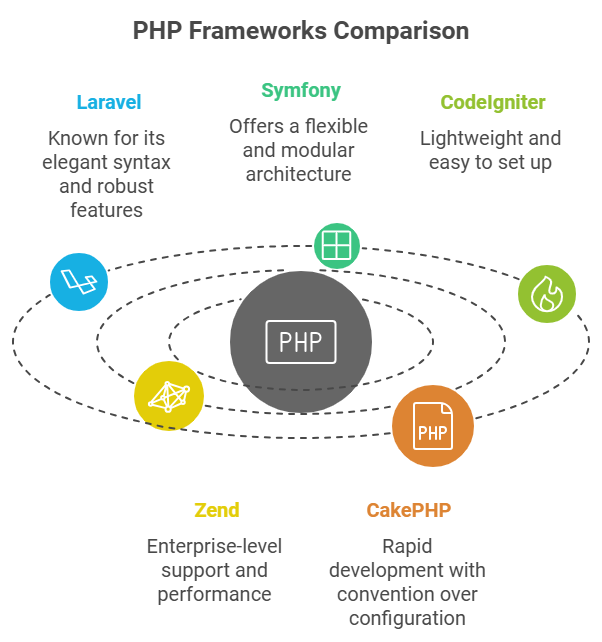 PHP Frameworks