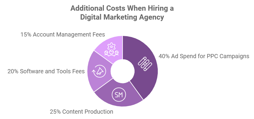 Additional Costs to Consider When Hiring