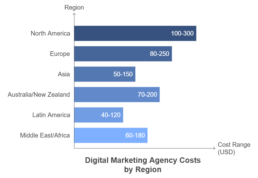 Digital Marketing Agency by Region