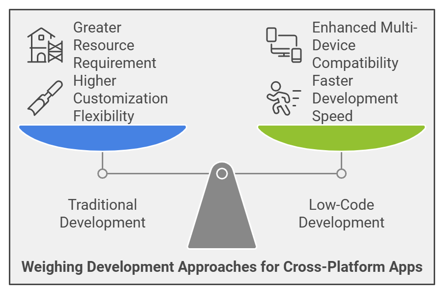 Cross-Platform Development