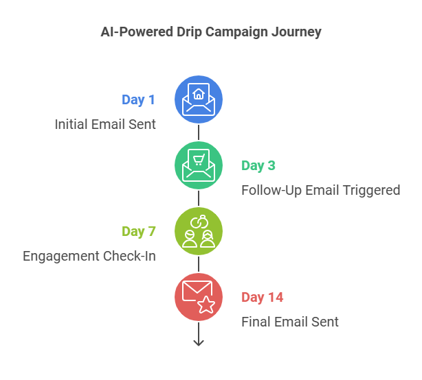 AI for Drip Campaigns