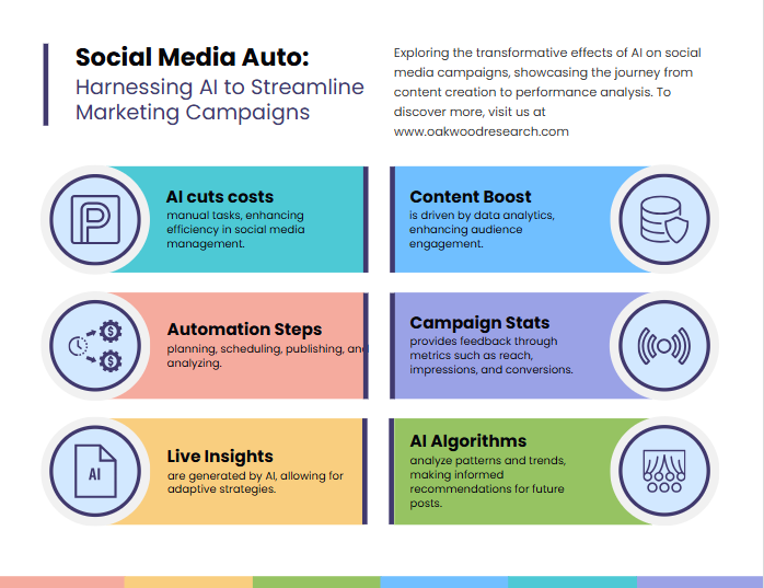 Automating Social Media Campaigns