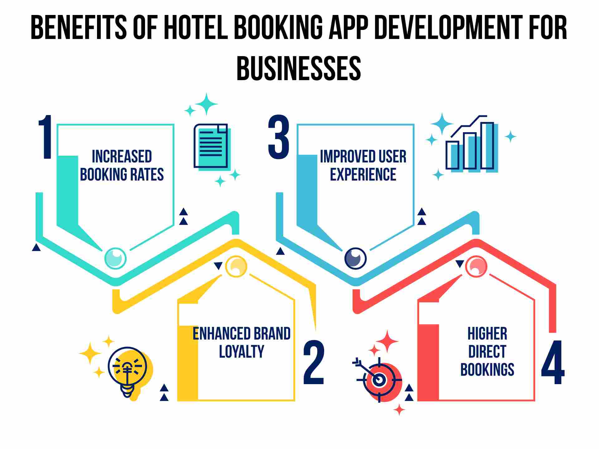 Benefits of Hotel Booking App Development for Businesses