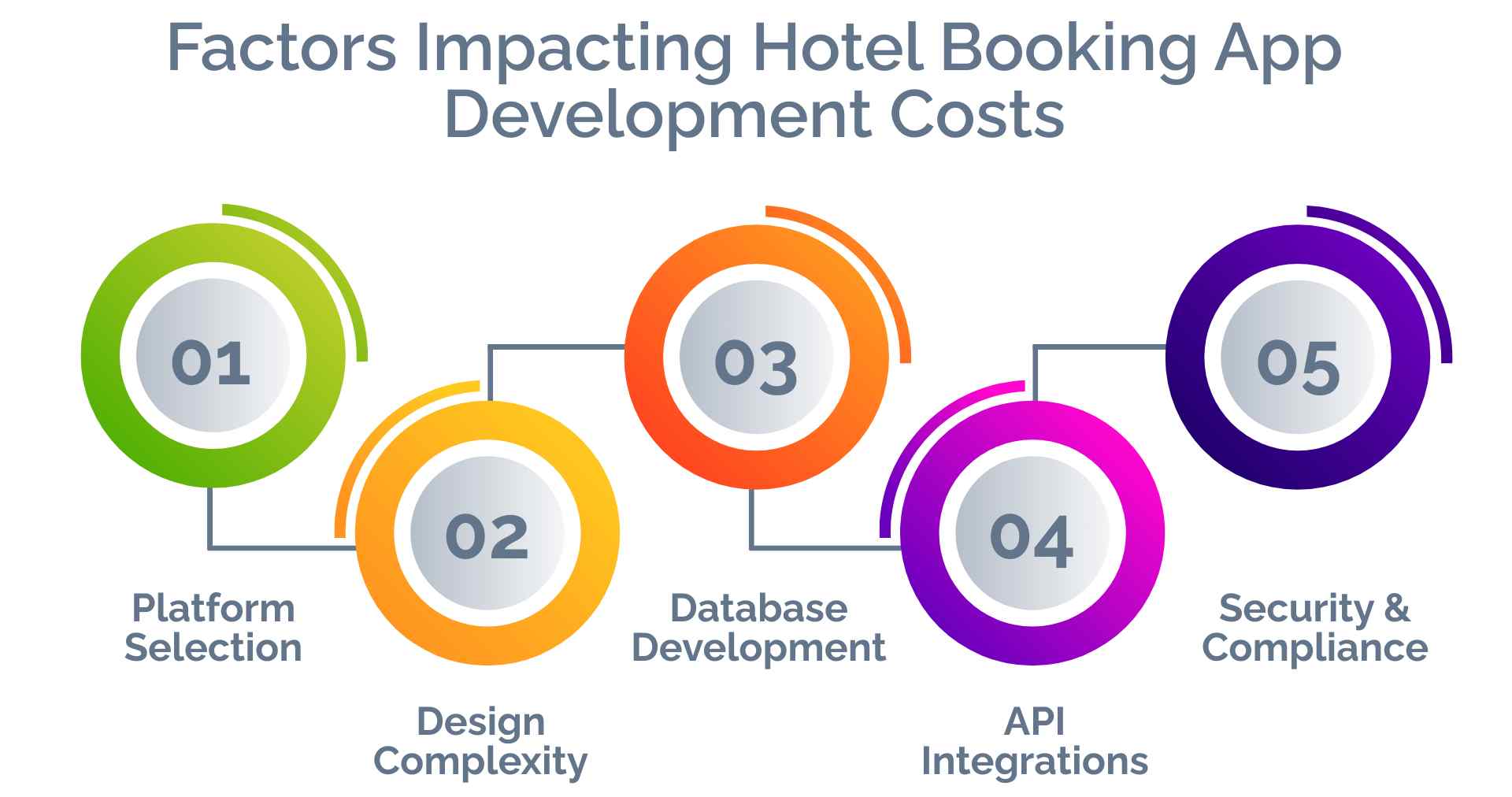 Factors Impacting Hotel Booking App Development Costs