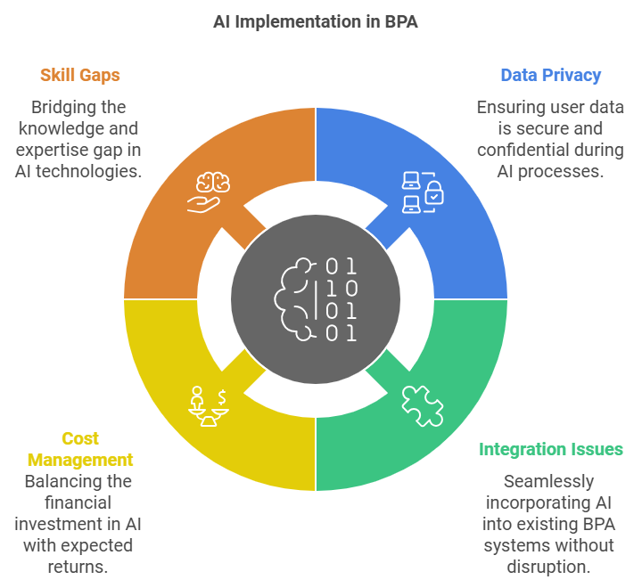 Challenges in Implementing AI for BPA