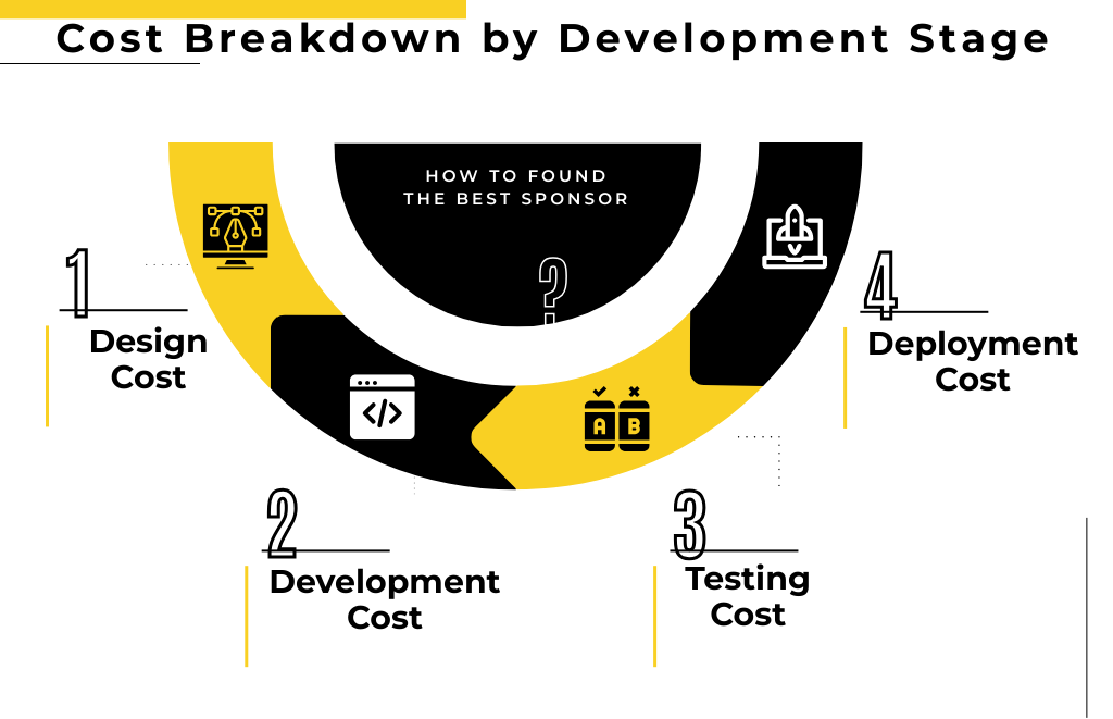 Cost Breakdown by Development Stage