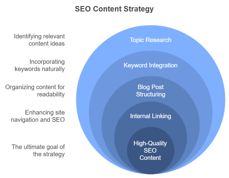 Creating High-Quality, Engaging Content