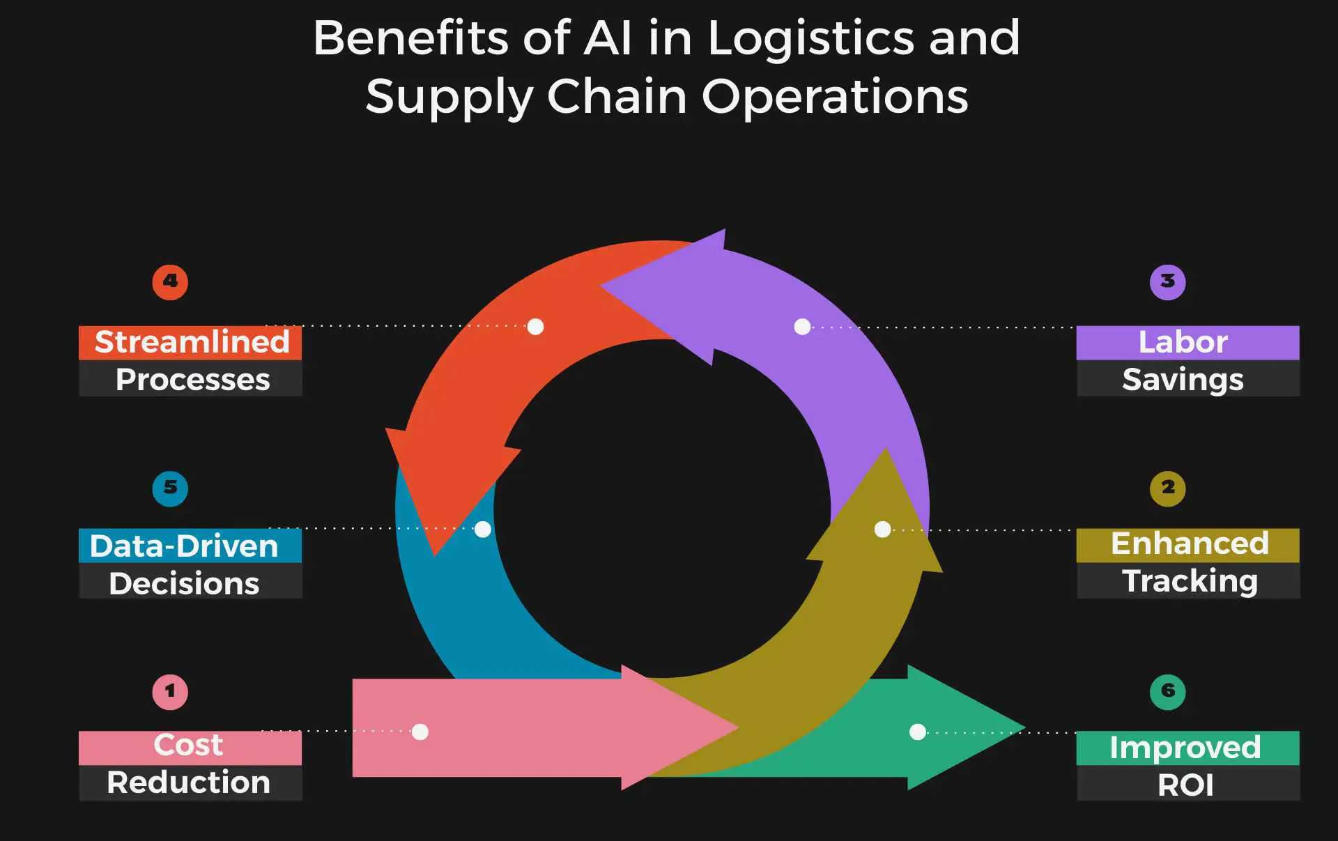 Benefits-of-AI-in-Logistics-and-Supply-Chain-Operations