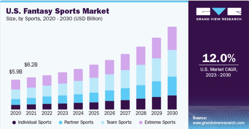 Global fantasy sports market value