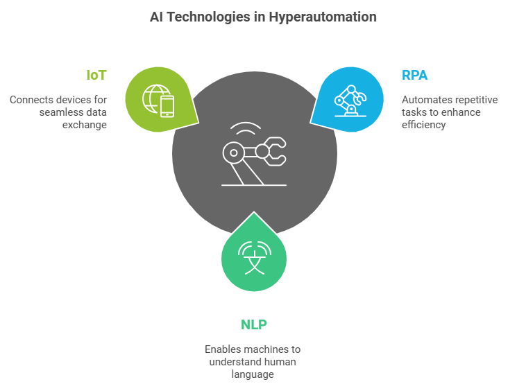 Hyperautomation