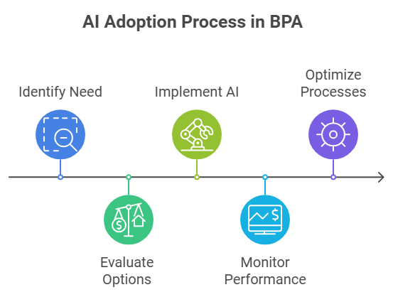 Implement AI in Business Process Automation