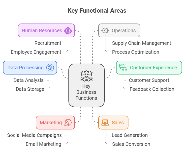 Key Areas Where AI is Revolutionizing BPA