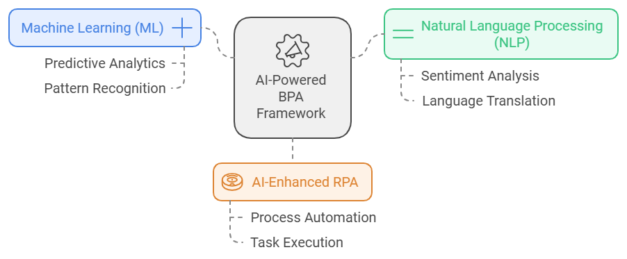 Key Technologies Driving AI in BPA