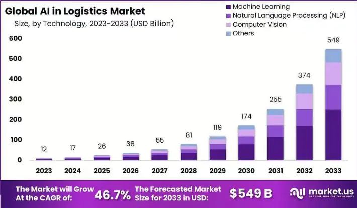 Logistics-Market