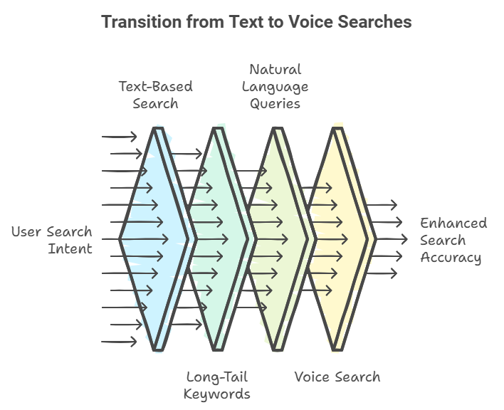 Voice Search Optimization