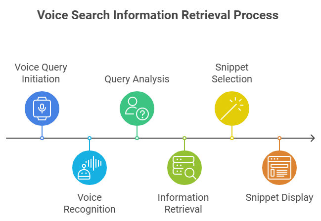 Voice Search information