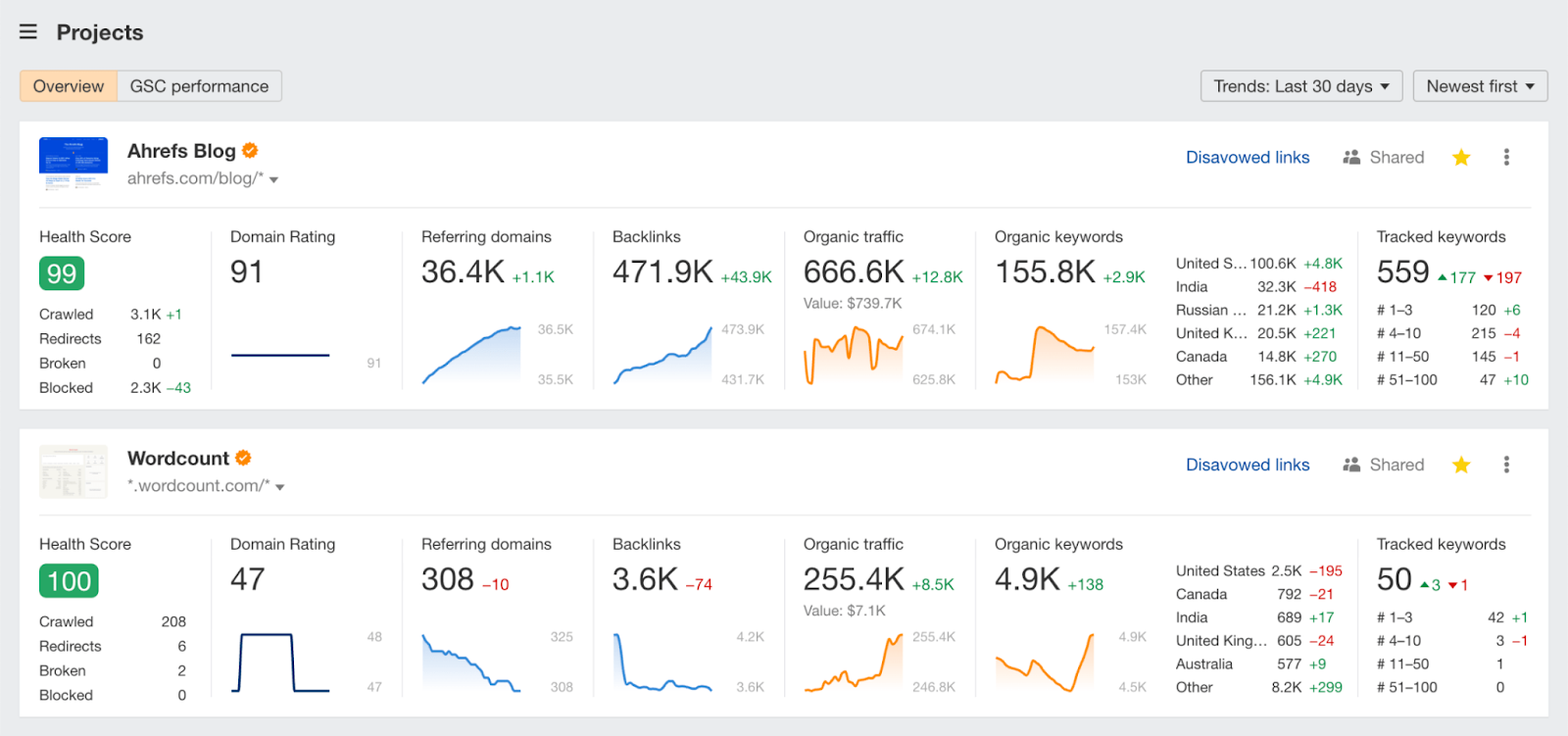 Ahrefs or SEMrush