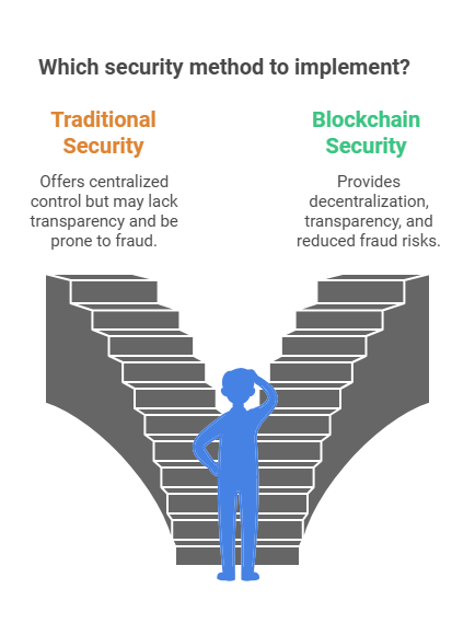 Blockchain for Security