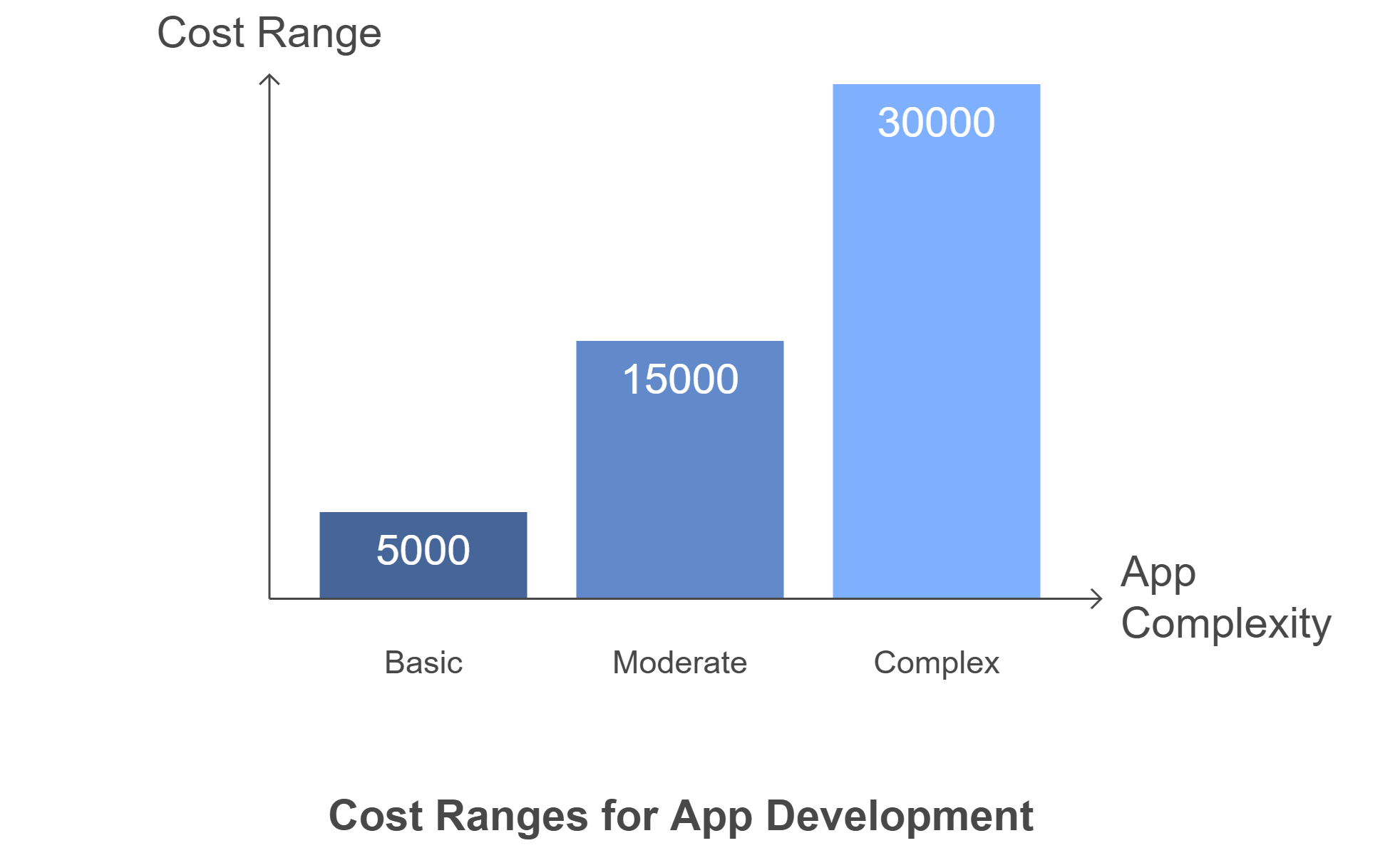 Breakdown of App Development