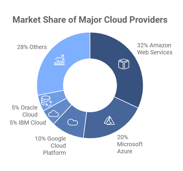 Cloud Platforms