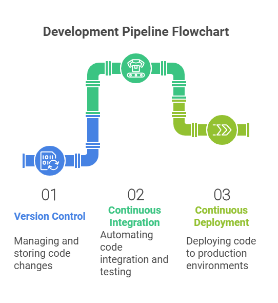 Development Environment