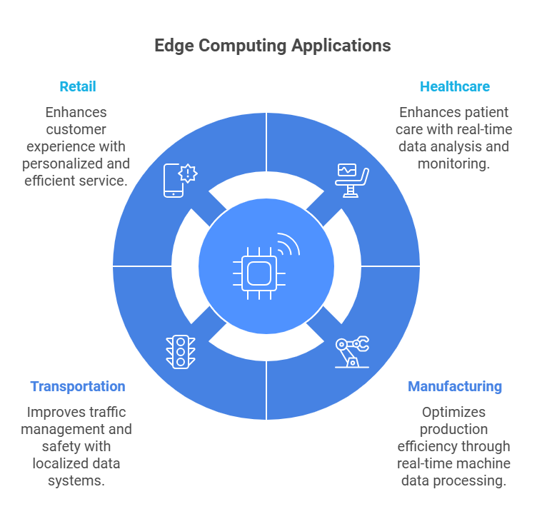 Edge-Computing