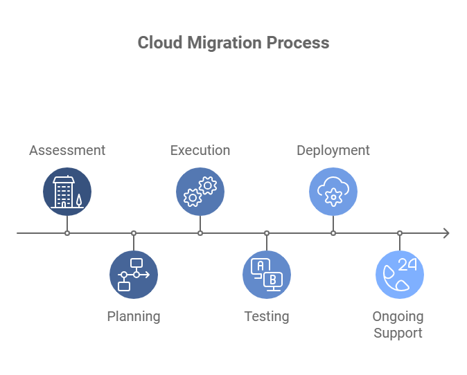 Step-by-Step Cloud Migration Process